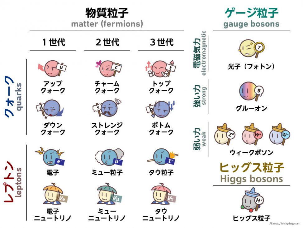 素粒子ってなに? HiggsTan