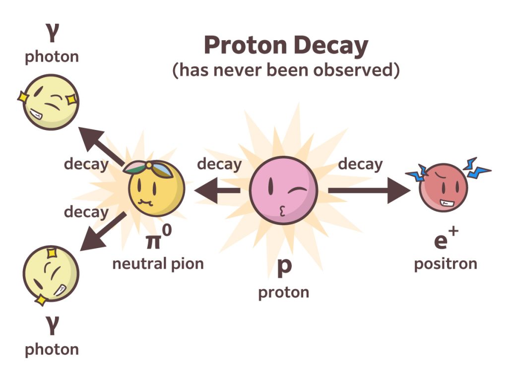 Proton Decay