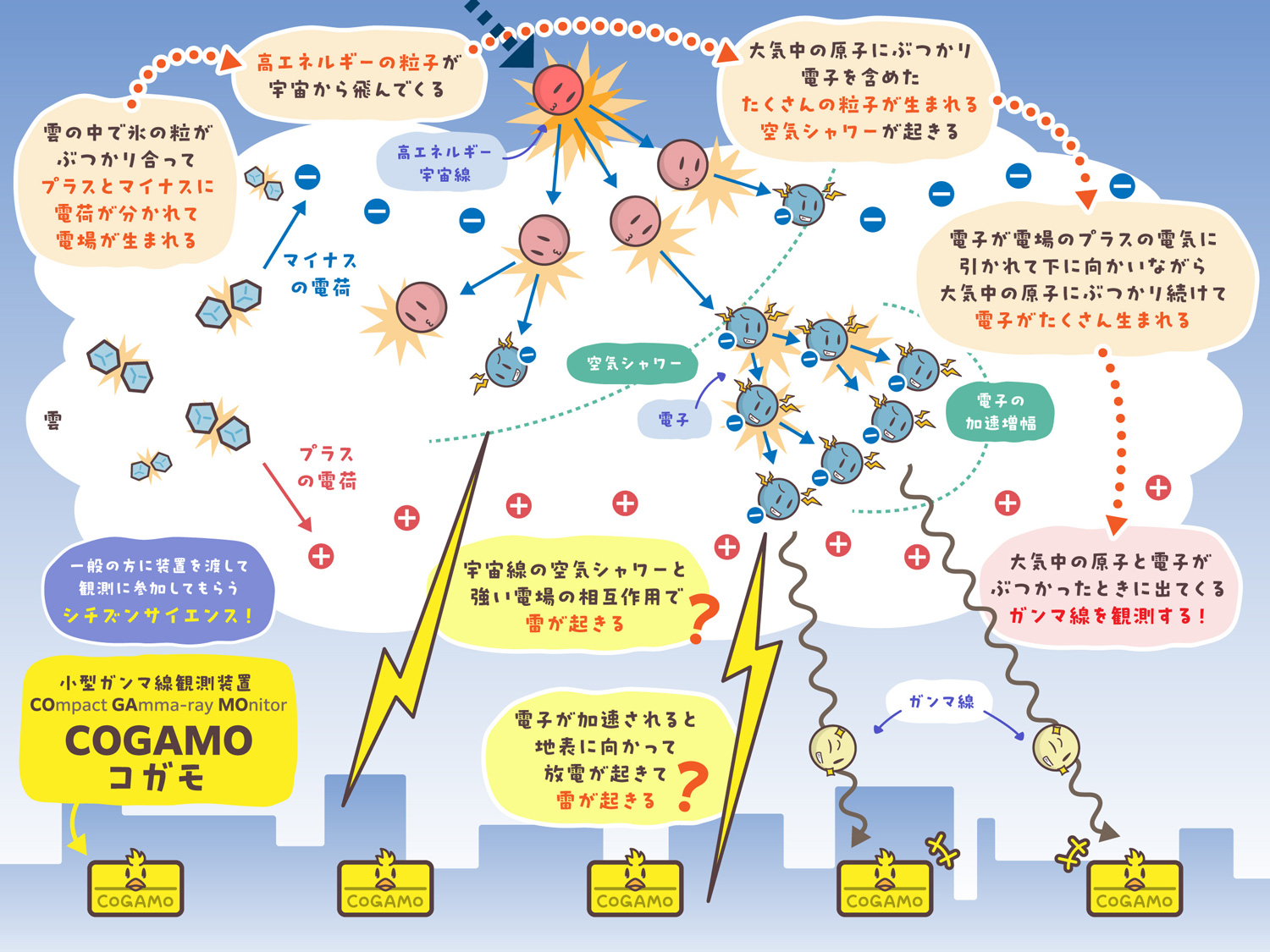シチズンサイエンスで挑む雷の謎 – HiggsTan