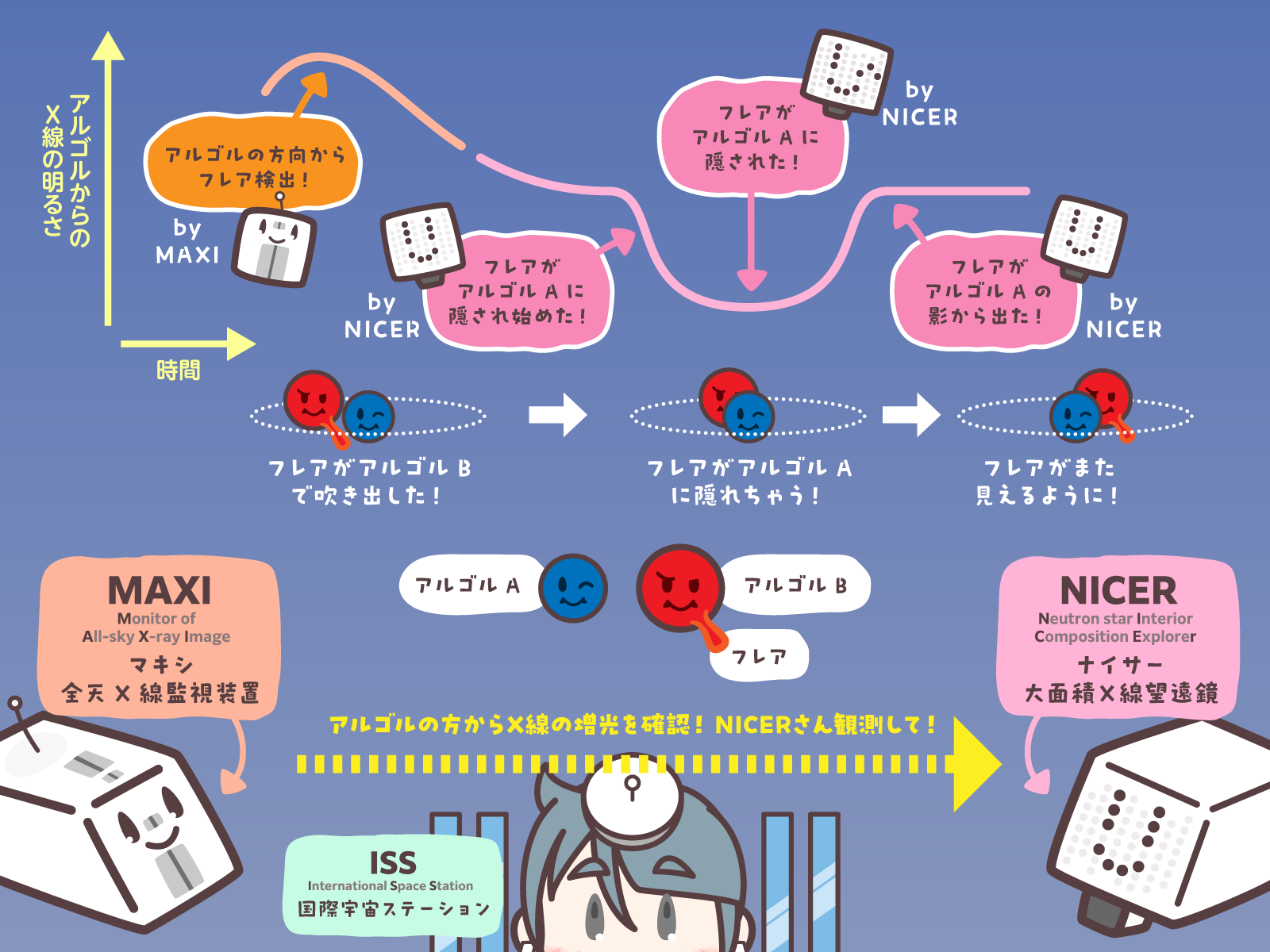 MAXI-NICER連携で捉えた悪魔のまばたき―アルゴルで発生した巨大恒星